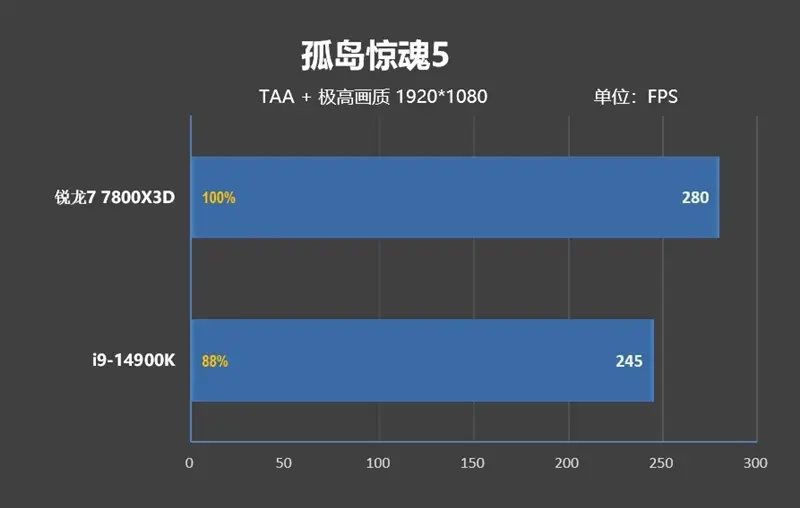 锐龙7 上市2年依旧是完美的游戏处理器！7800X3D VS. 酷睿i9-14900K