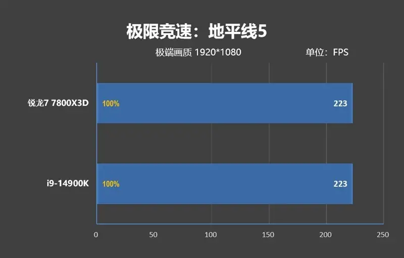 锐龙7 上市2年依旧是完美的游戏处理器！7800X3D VS. 酷睿i9-14900K