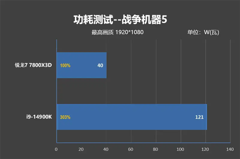 锐龙7 上市2年依旧是完美的游戏处理器！7800X3D VS. 酷睿i9-14900K