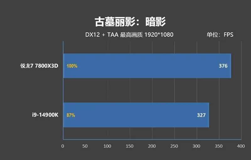 锐龙7 上市2年依旧是完美的游戏处理器！7800X3D VS. 酷睿i9-14900K