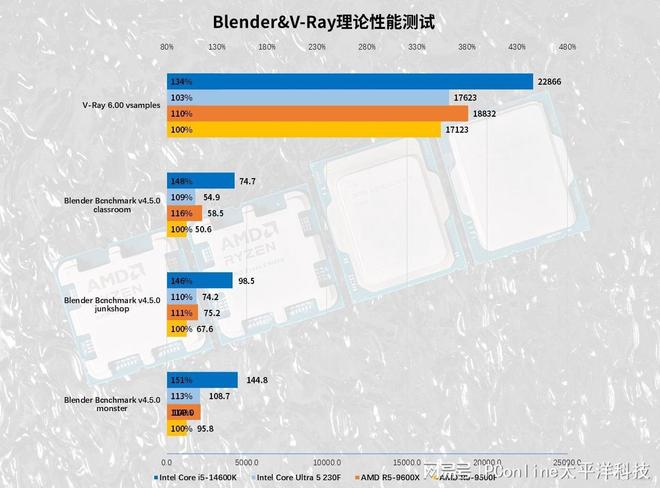 4款千元处理器大战：AMD和Intel神仙打架，到底冲哪个？