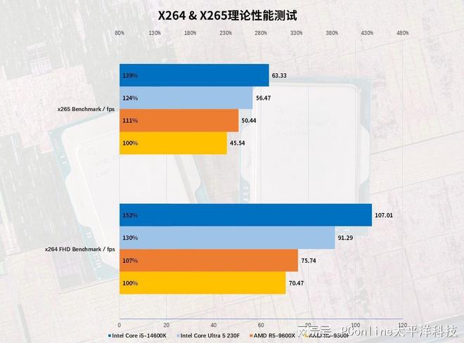 4款千元处理器大战：AMD和Intel神仙打架，到底冲哪个？
