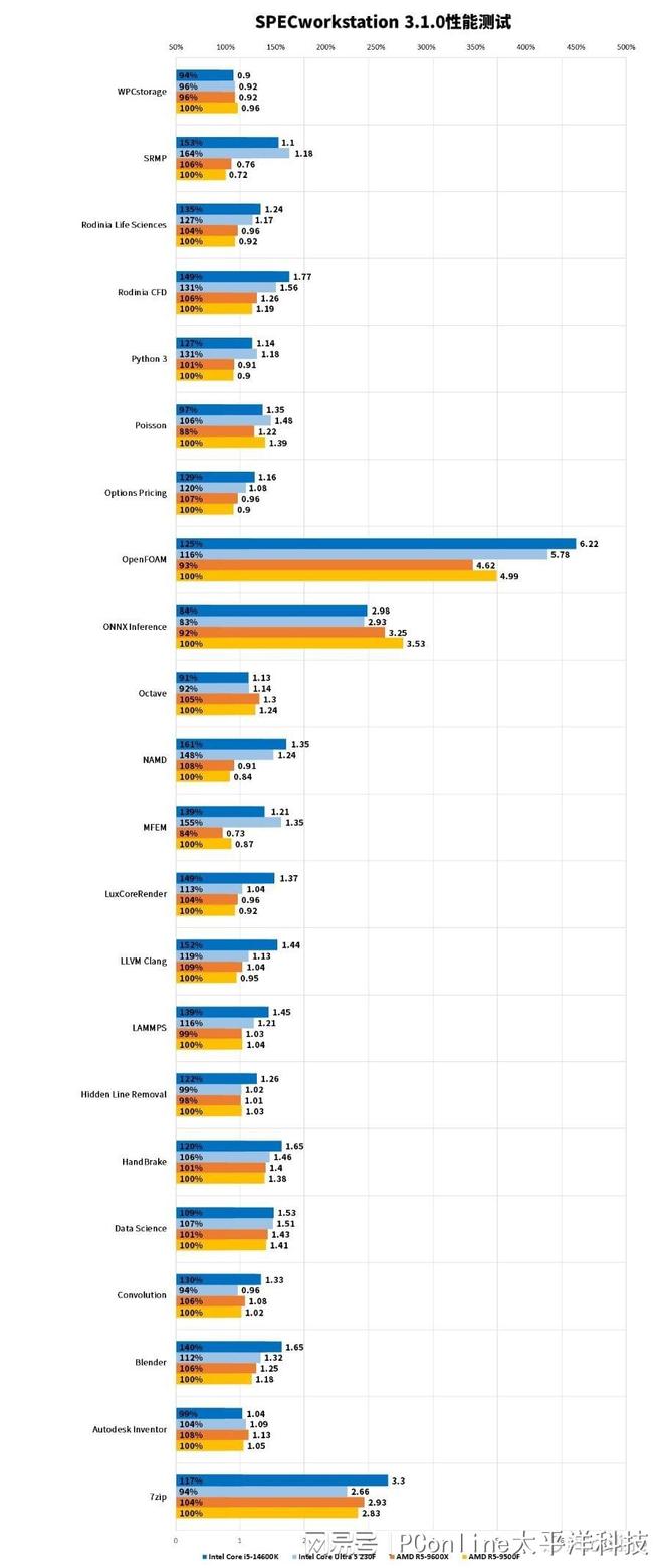 4款千元处理器大战：AMD和Intel神仙打架，到底冲哪个？
