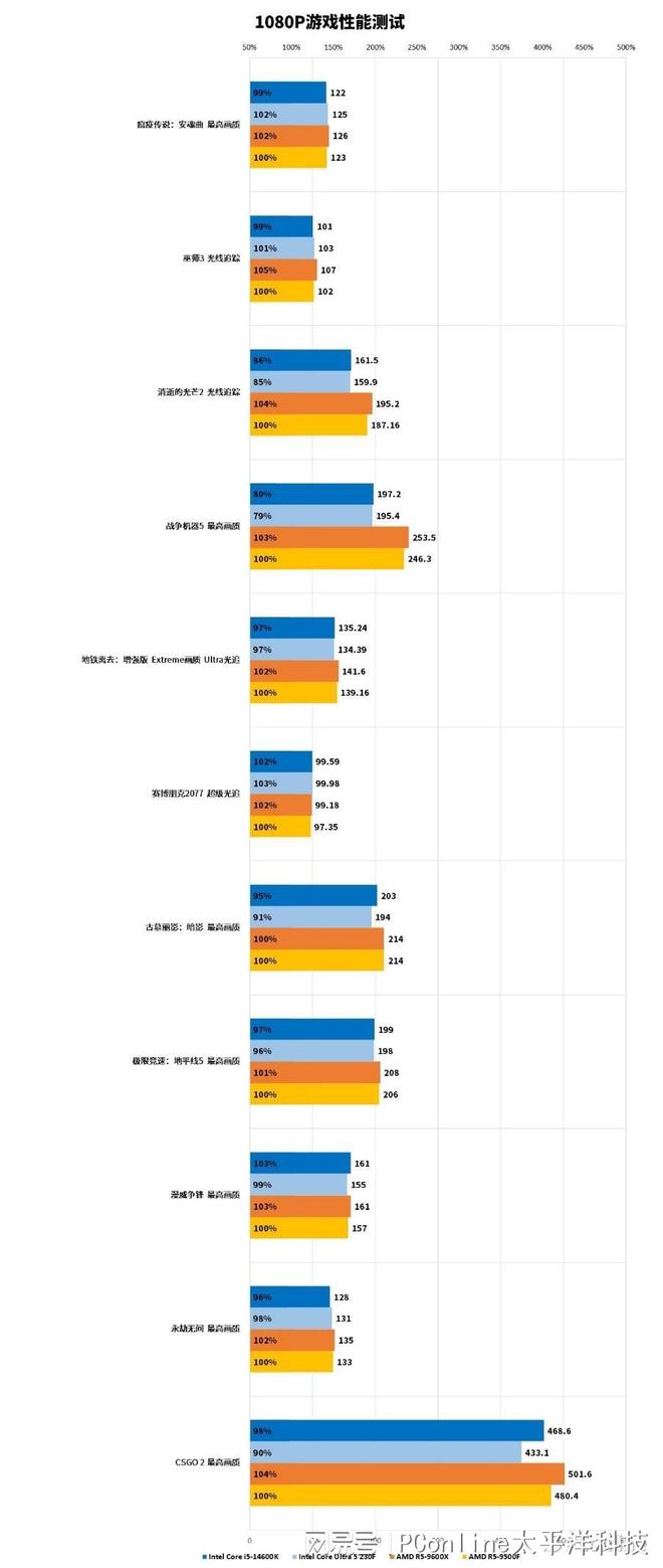 4款千元处理器大战：AMD和Intel神仙打架，到底冲哪个？