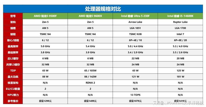 4款千元处理器大战：AMD和Intel神仙打架，到底冲哪个？