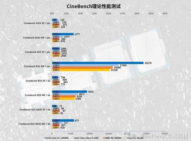 4款千元处理器大战：AMD和Intel神仙打架，到底冲哪个？