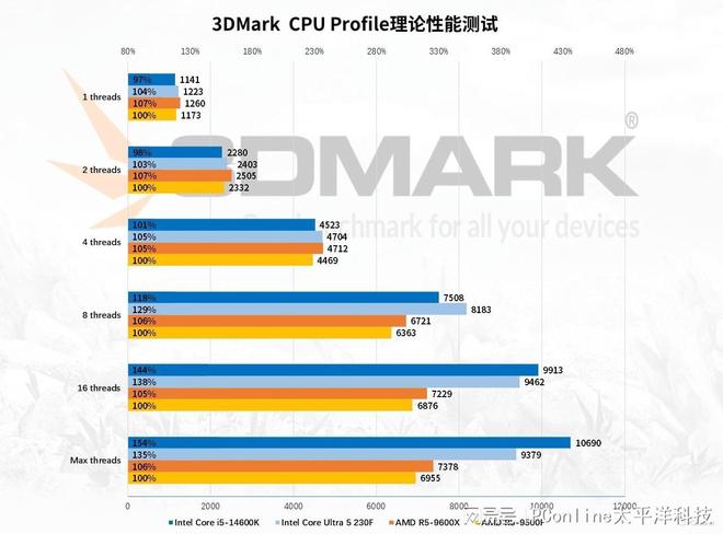 4款千元处理器大战：AMD和Intel神仙打架，到底冲哪个？
