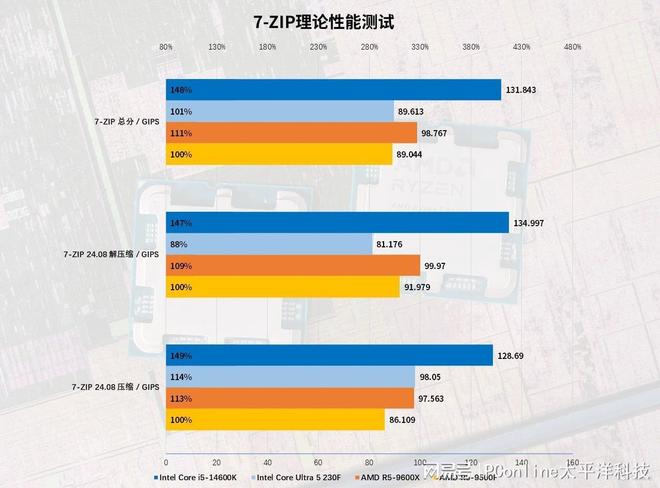 4款千元处理器大战：AMD和Intel神仙打架，到底冲哪个？