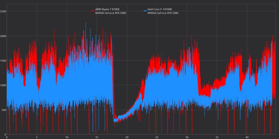 到底选择锐龙7 9700X还是酷睿i7-14700K？游戏生产力实测告诉你
