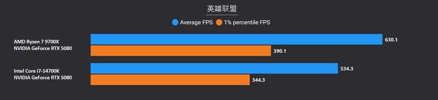 到底选择锐龙7 9700X还是酷睿i7-14700K？游戏生产力实测告诉你