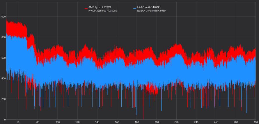 到底选择锐龙7 9700X还是酷睿i7-14700K？游戏生产力实测告诉你