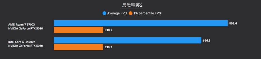 到底选择锐龙7 9700X还是酷睿i7-14700K？游戏生产力实测告诉你