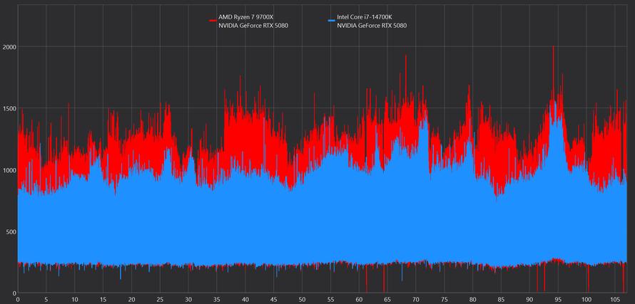 到底选择锐龙7 9700X还是酷睿i7-14700K？游戏生产力实测告诉你