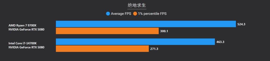 到底选择锐龙7 9700X还是酷睿i7-14700K？游戏生产力实测告诉你