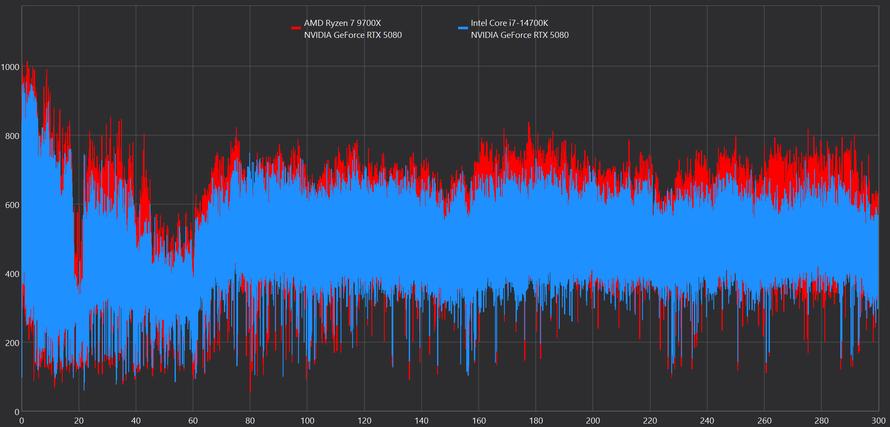 到底选择锐龙7 9700X还是酷睿i7-14700K？游戏生产力实测告诉你