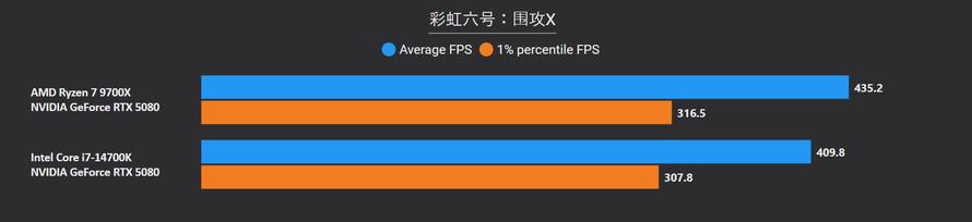 到底选择锐龙7 9700X还是酷睿i7-14700K？游戏生产力实测告诉你