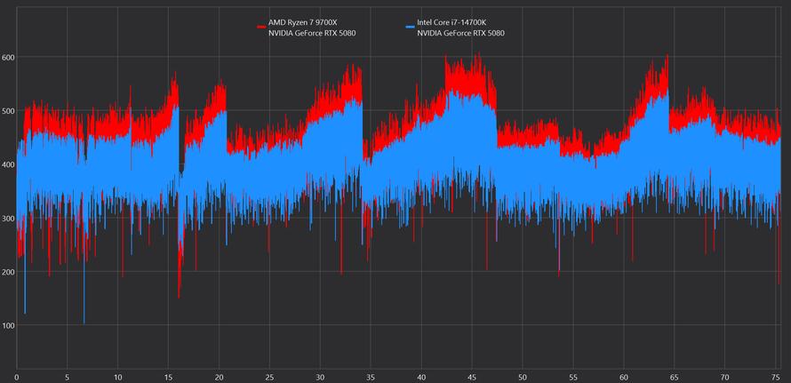 到底选择锐龙7 9700X还是酷睿i7-14700K？游戏生产力实测告诉你