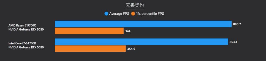 到底选择锐龙7 9700X还是酷睿i7-14700K？游戏生产力实测告诉你