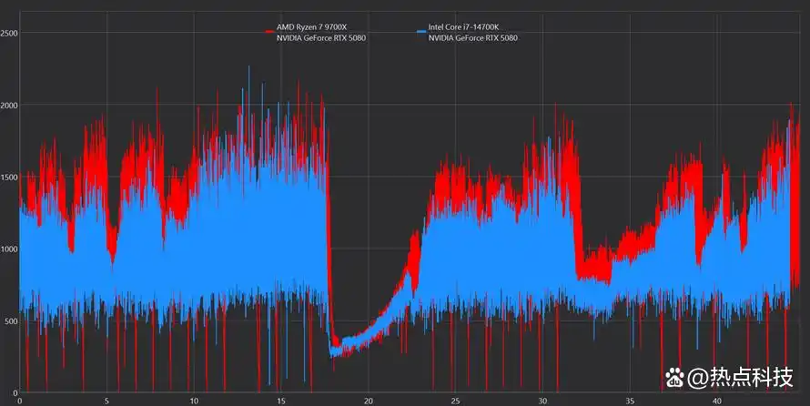 到底选择锐龙7 9700X还是酷睿i7-14700K？游戏生产力实测告诉你