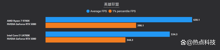 到底选择锐龙7 9700X还是酷睿i7-14700K？游戏生产力实测告诉你
