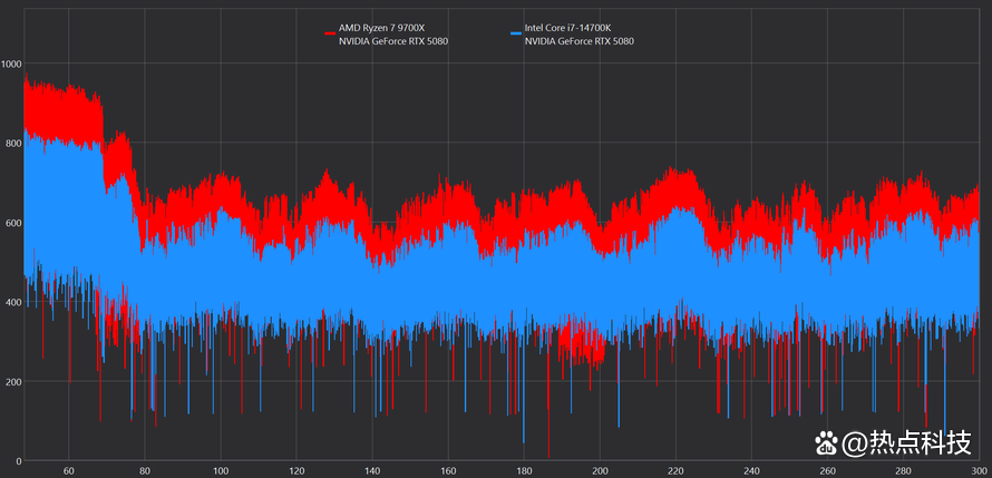 到底选择锐龙7 9700X还是酷睿i7-14700K？游戏生产力实测告诉你