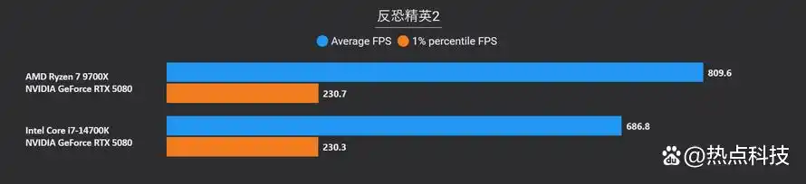 到底选择锐龙7 9700X还是酷睿i7-14700K？游戏生产力实测告诉你