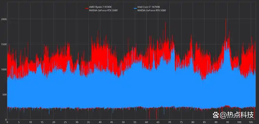 到底选择锐龙7 9700X还是酷睿i7-14700K？游戏生产力实测告诉你
