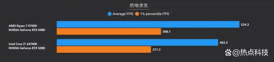 到底选择锐龙7 9700X还是酷睿i7-14700K？游戏生产力实测告诉你