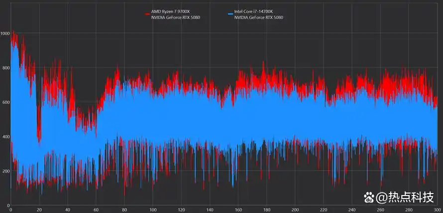 到底选择锐龙7 9700X还是酷睿i7-14700K？游戏生产力实测告诉你