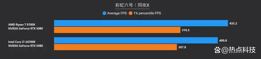 到底选择锐龙7 9700X还是酷睿i7-14700K？游戏生产力实测告诉你