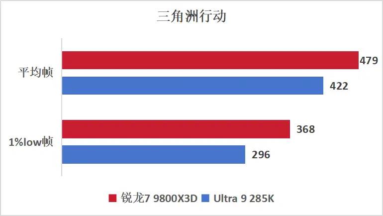 游戏神U显“帧”章，千帧赛场称帝王！9800X3D游戏实测