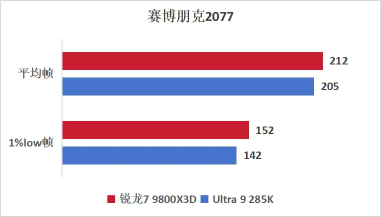 游戏神U显“帧”章，千帧赛场称帝王！9800X3D游戏实测