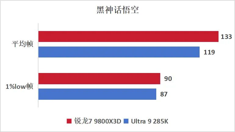 游戏神U显“帧”章，千帧赛场称帝王！9800X3D游戏实测