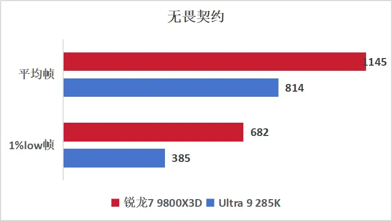 游戏神U显“帧”章，千帧赛场称帝王！9800X3D游戏实测