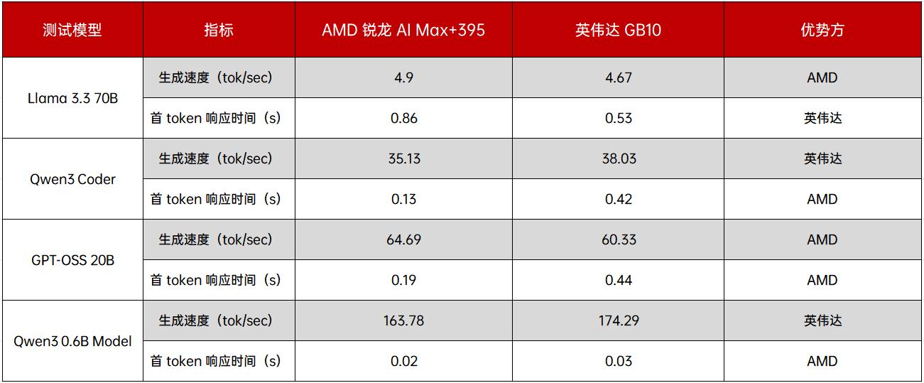 英伟达DGX Spark上市，与AMD Strix Halo比，谁更适合AI开发者？