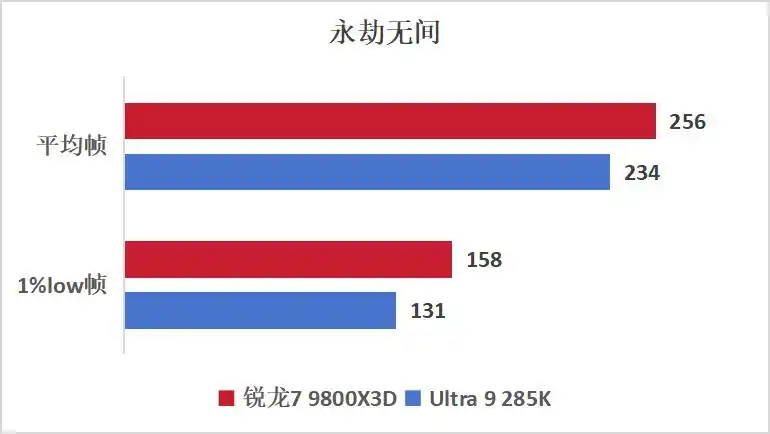 游戏神U显“帧”章，千帧赛场称帝王！9800X3D游戏实测