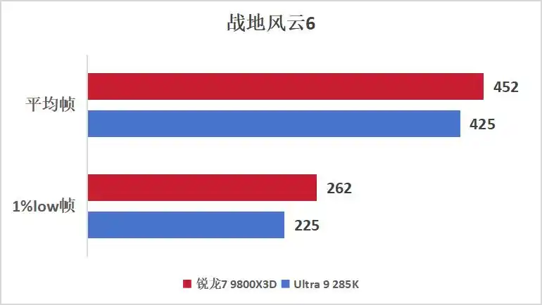 游戏神U显“帧”章，千帧赛场称帝王！9800X3D游戏实测