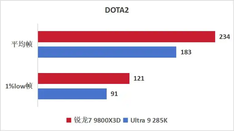 游戏神U显“帧”章，千帧赛场称帝王！9800X3D游戏实测