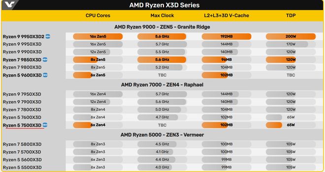 游戏玩家的福音！传AMD将发布Ryzen 5 7500X3D，性价比拉满
