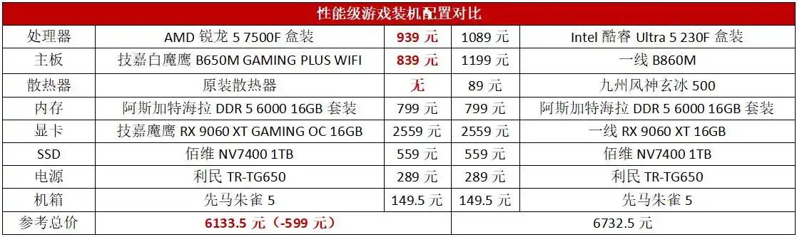 千元内性价比无对手！买中端游戏U首选锐龙5 7500F