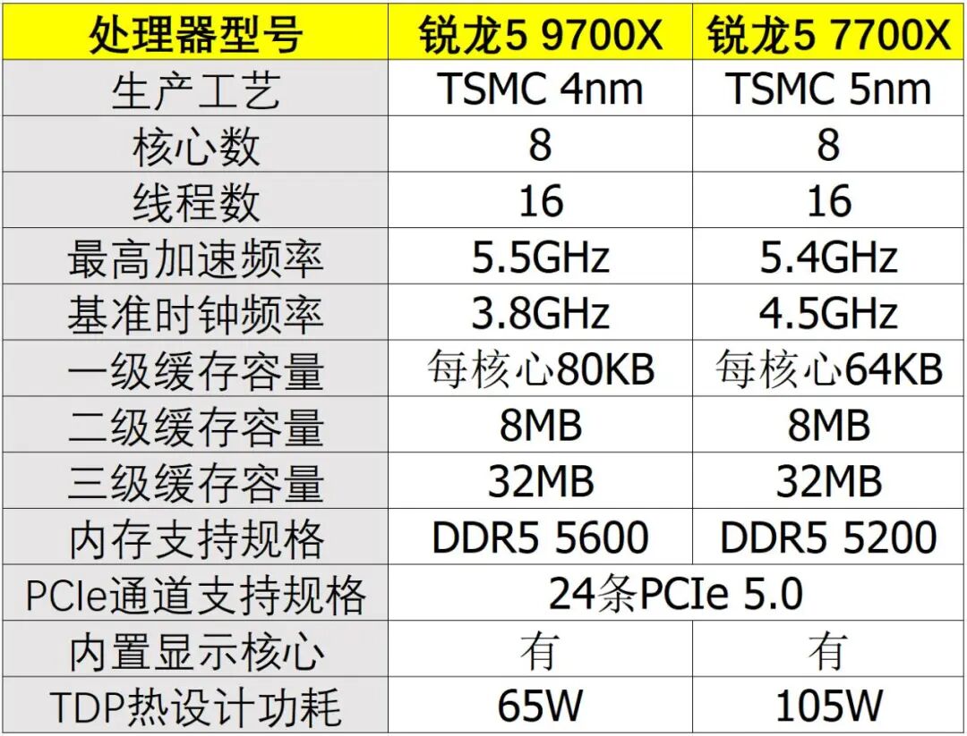 2K、4K分辨率下玩游戏谁更快？锐龙7 9700X vs. 酷睿Ultra 9 285K