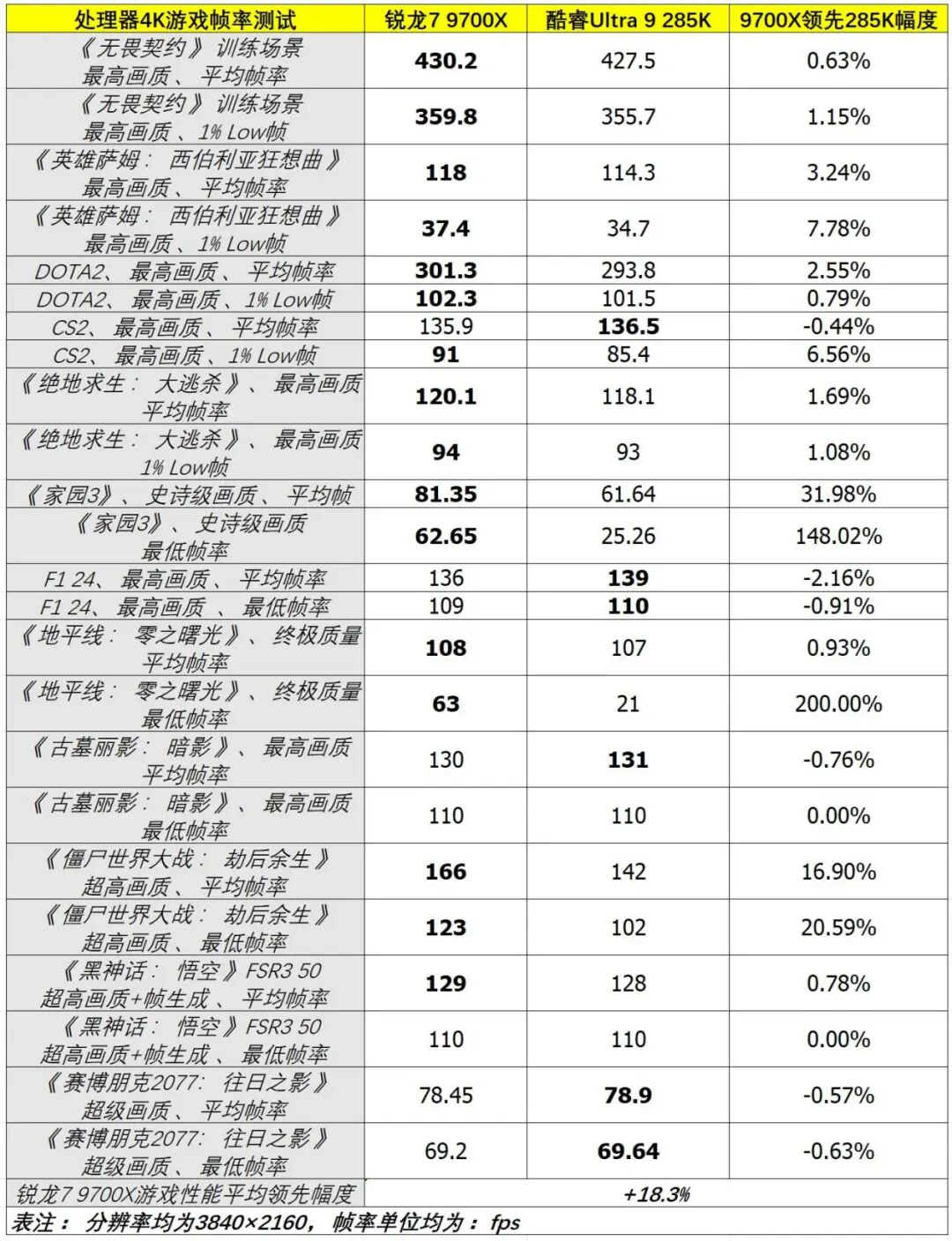 2K、4K分辨率下玩游戏谁更快？锐龙7 9700X vs. 酷睿Ultra 9 285K