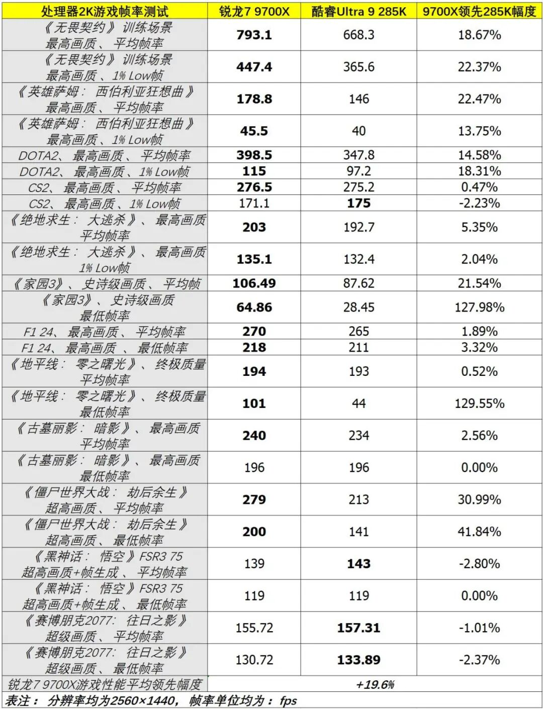 2K、4K分辨率下玩游戏谁更快？锐龙7 9700X vs. 酷睿Ultra 9 285K