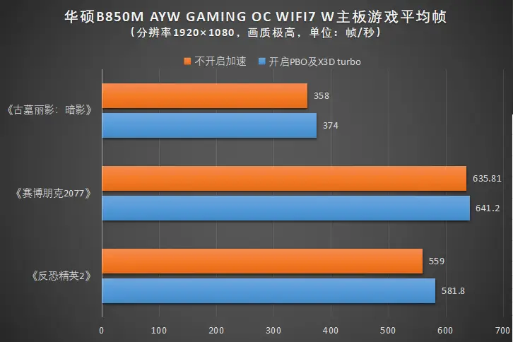 华硕B850M AYW GAMING OC WIFI 7主板评测：千元价格内存超频性能同级罕有