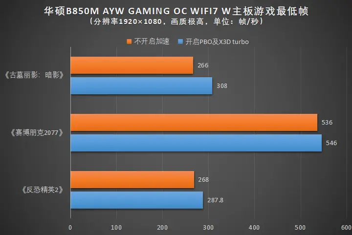 华硕B850M AYW GAMING OC WIFI 7主板评测：千元价格内存超频性能同级罕有