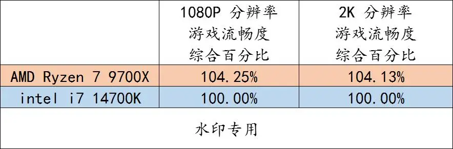 记住这些 AMD 装机组合，玩游戏很爽！整套平台寿命又很长！
