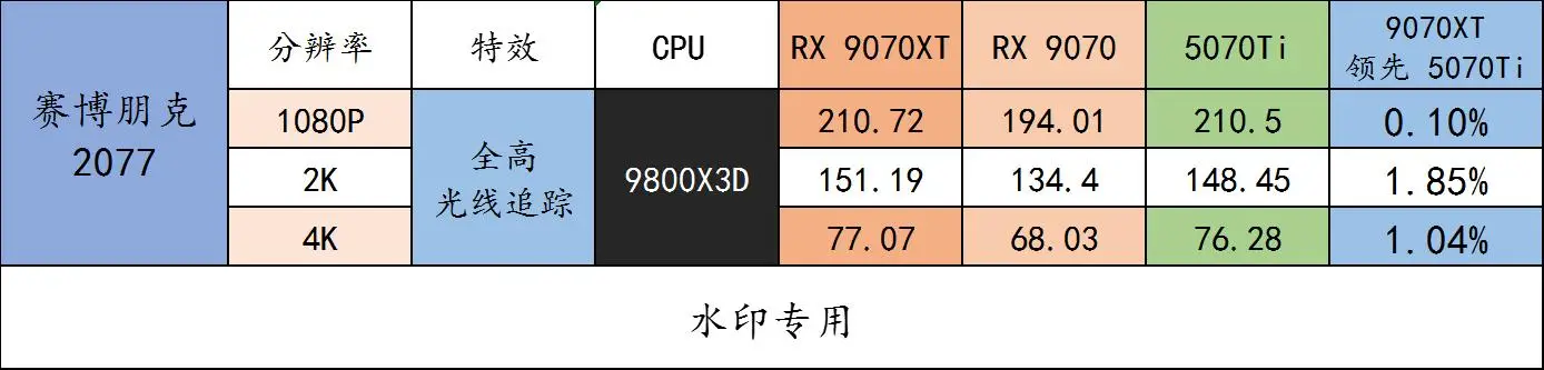 记住这些 AMD 装机组合，玩游戏很爽！整套平台寿命又很长！