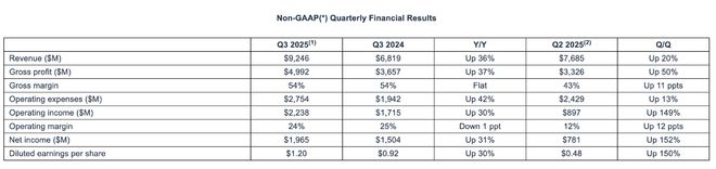 AMD营收大超预期但指引未能打动投资者，股价盘后震荡下挫 | 财报见闻