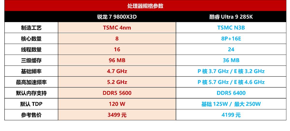 3A新游对决！锐龙7 9800X3D依旧完胜酷睿Ultra 9 285K