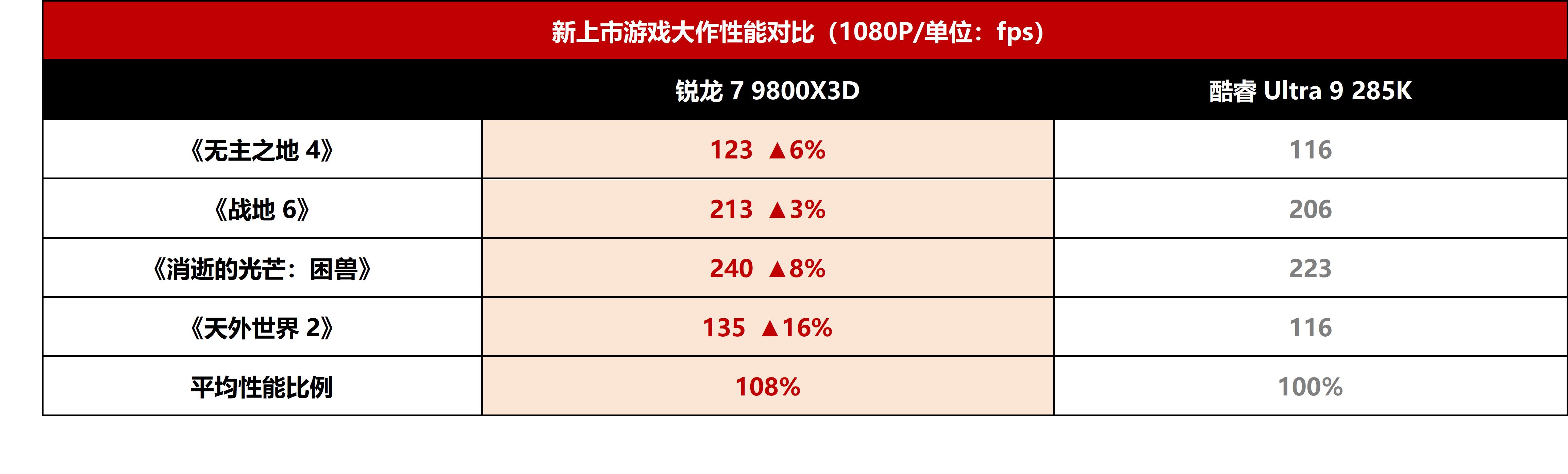 3A新游对决！锐龙7 9800X3D依旧完胜酷睿Ultra 9 285K